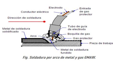 partes principales de la soldadura mig mag|procesos de soldadura gmaw.